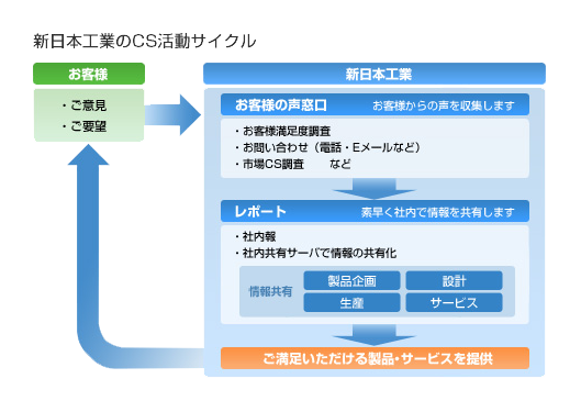 新日本工業のCS活動サイクル